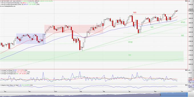 S&P 500: Πέρασε και δεν άγγιξε!